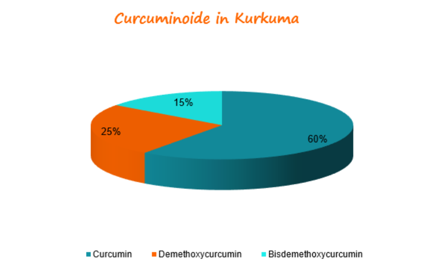 Curcuminoide in Kurkuma