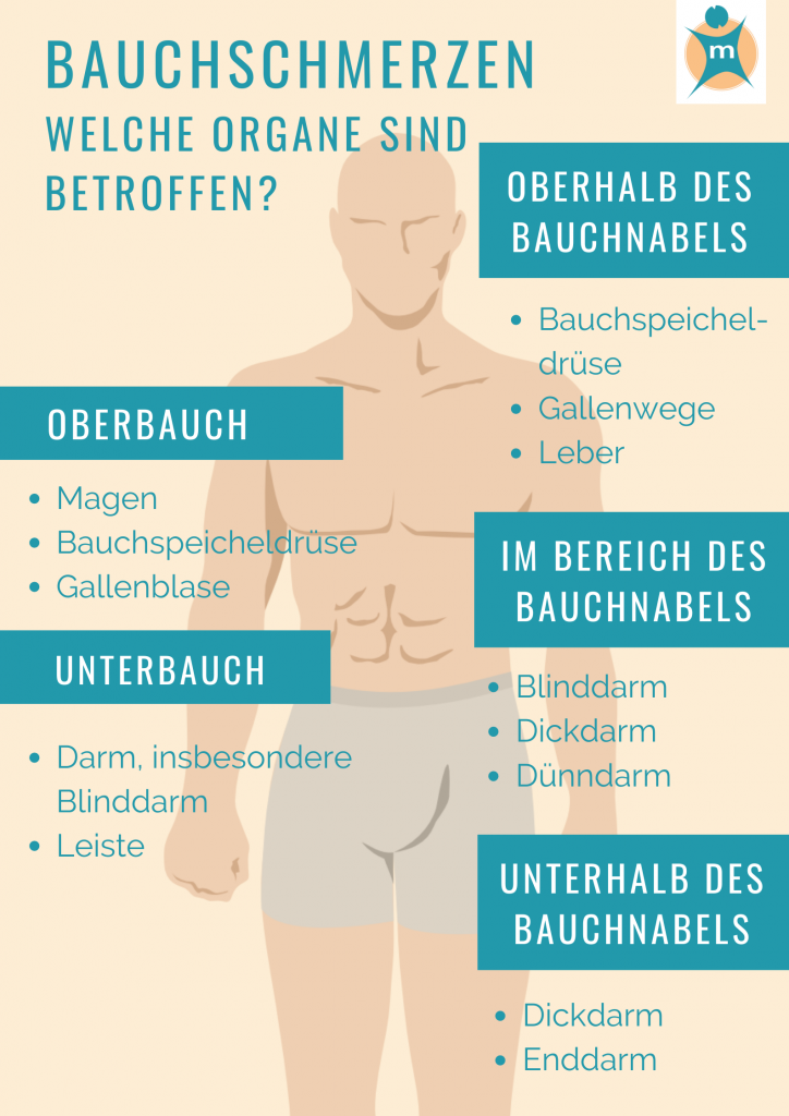 Leber stechen Milzschmerzen