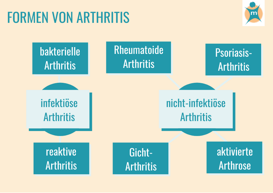 Häufige Formen der Arthritis