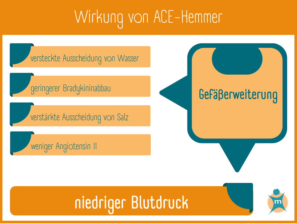 Infografik ACE-Hemmer