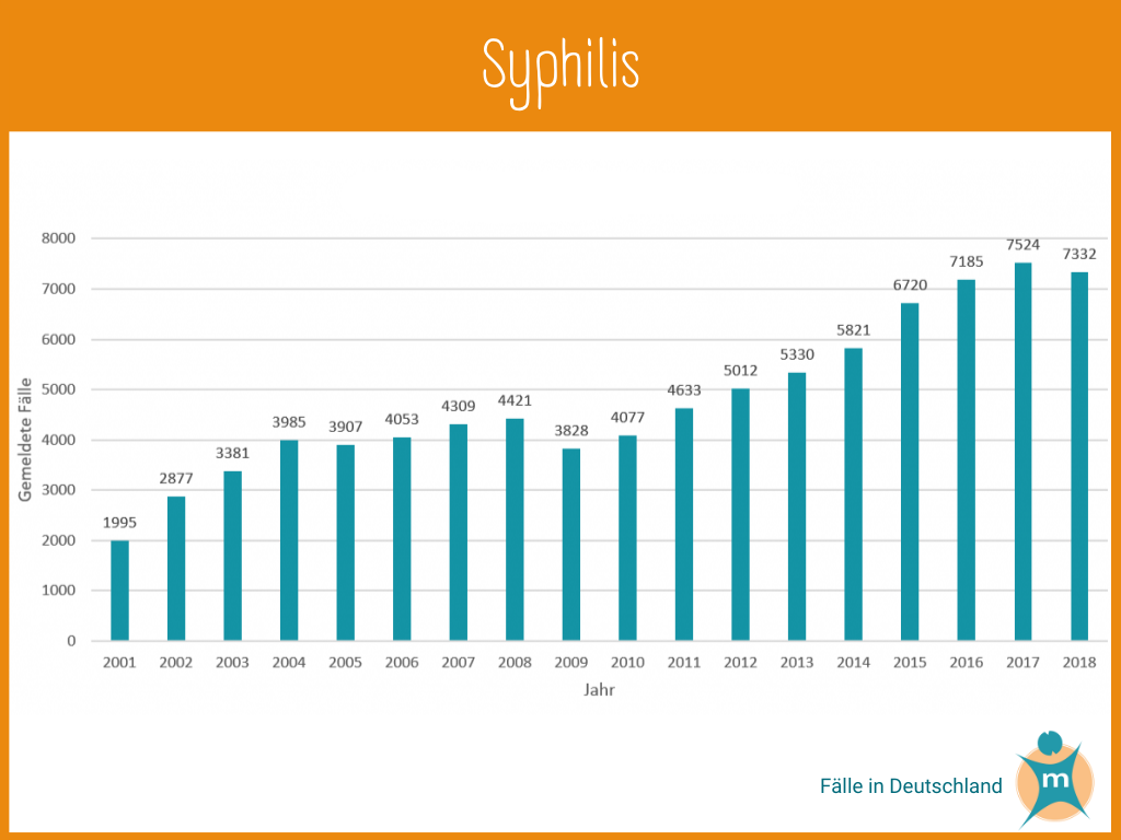 Syphilis-Fälle in Deutschland