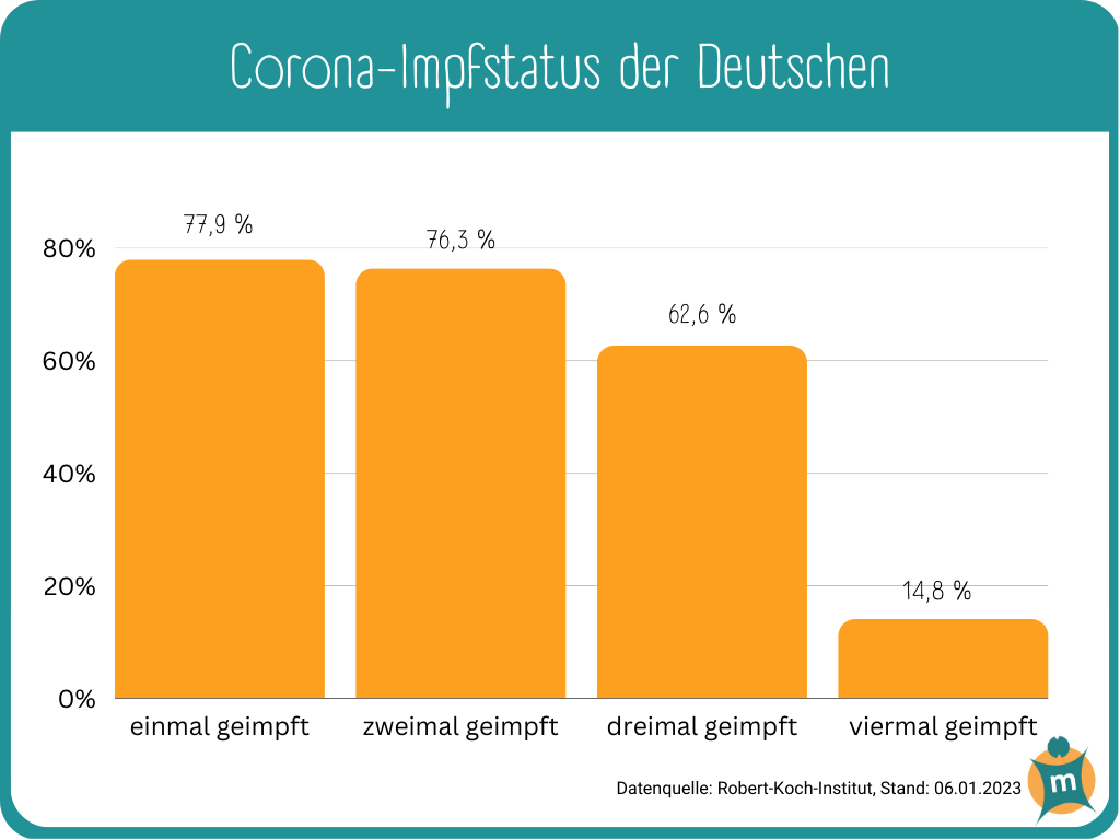 Corona-Schutzimpfungen in Deutschland
