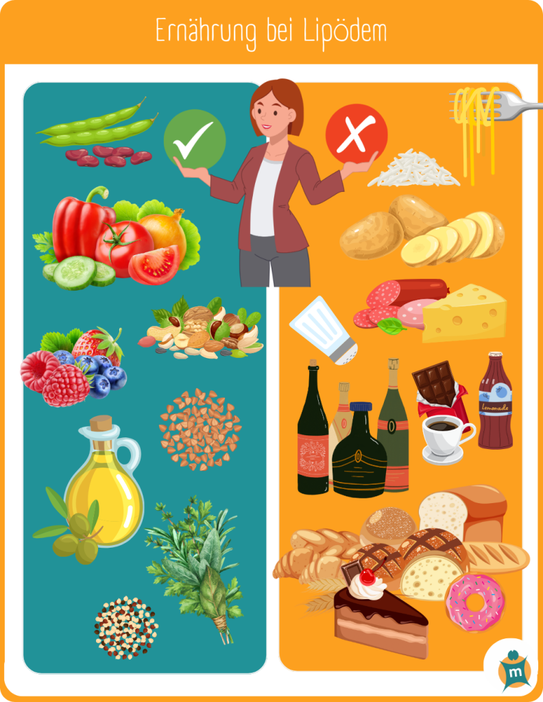 Infografik zu Lebensmitteln bei Lipödem-Ernährung