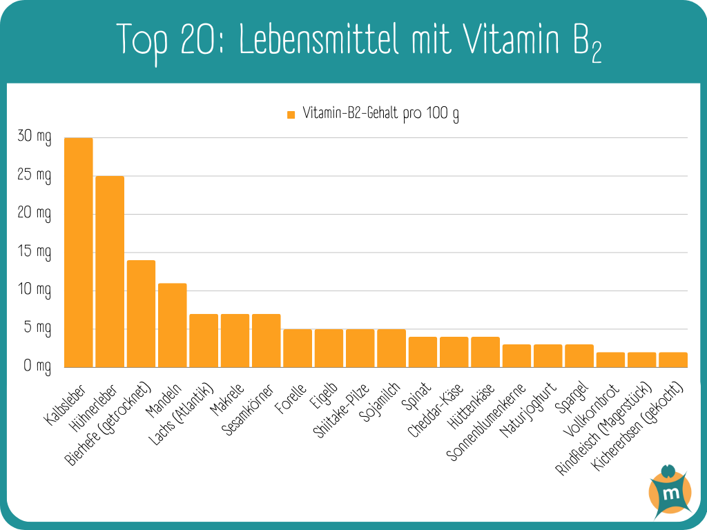 Infografik mit Lebensmitteln, die viel Vitamin B2 enthalten
