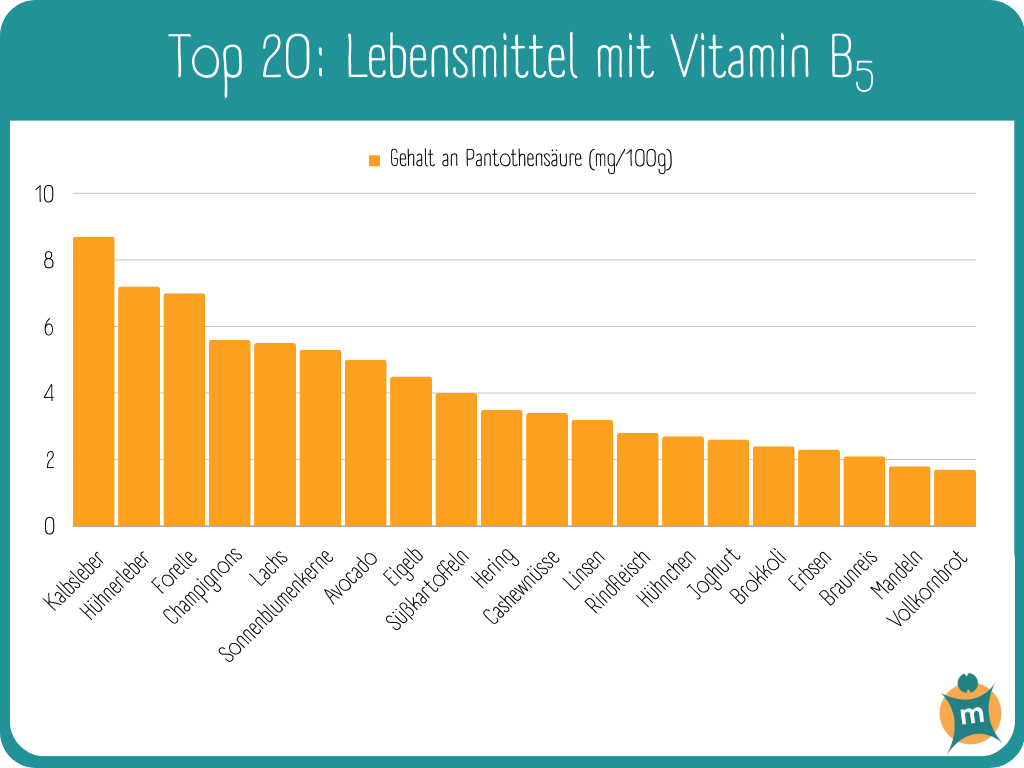 Infografik mit Top 20 der Vitamin-B5-Lebensmittel