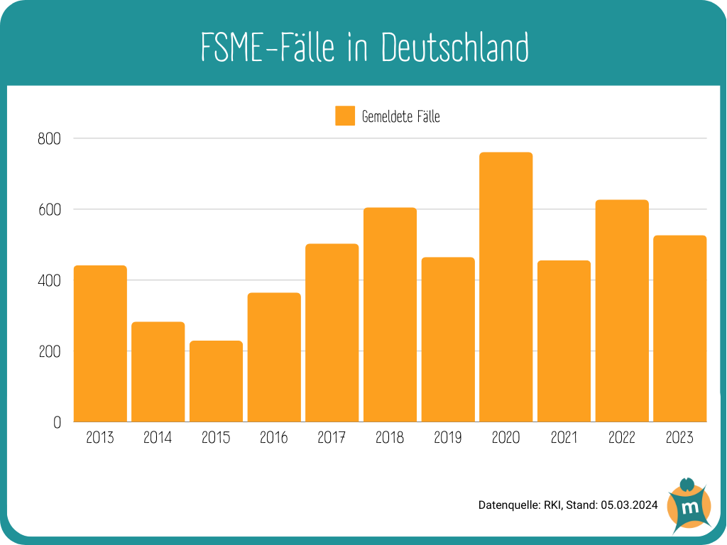 Infografik mit FSME-Fällen in Deutschland von 2013 bis 2023