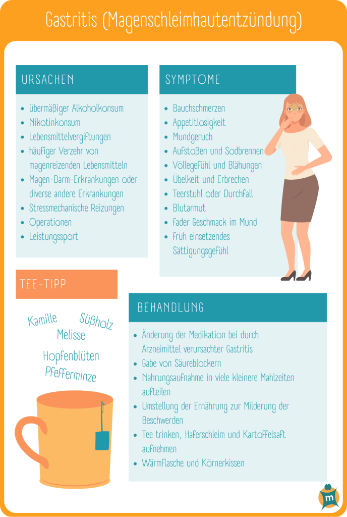 Infografik zu Symptomen, Ursachen und Behandlung von Gastritis