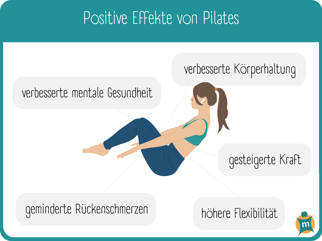 Infografik zu positiven Effekten von Pilates