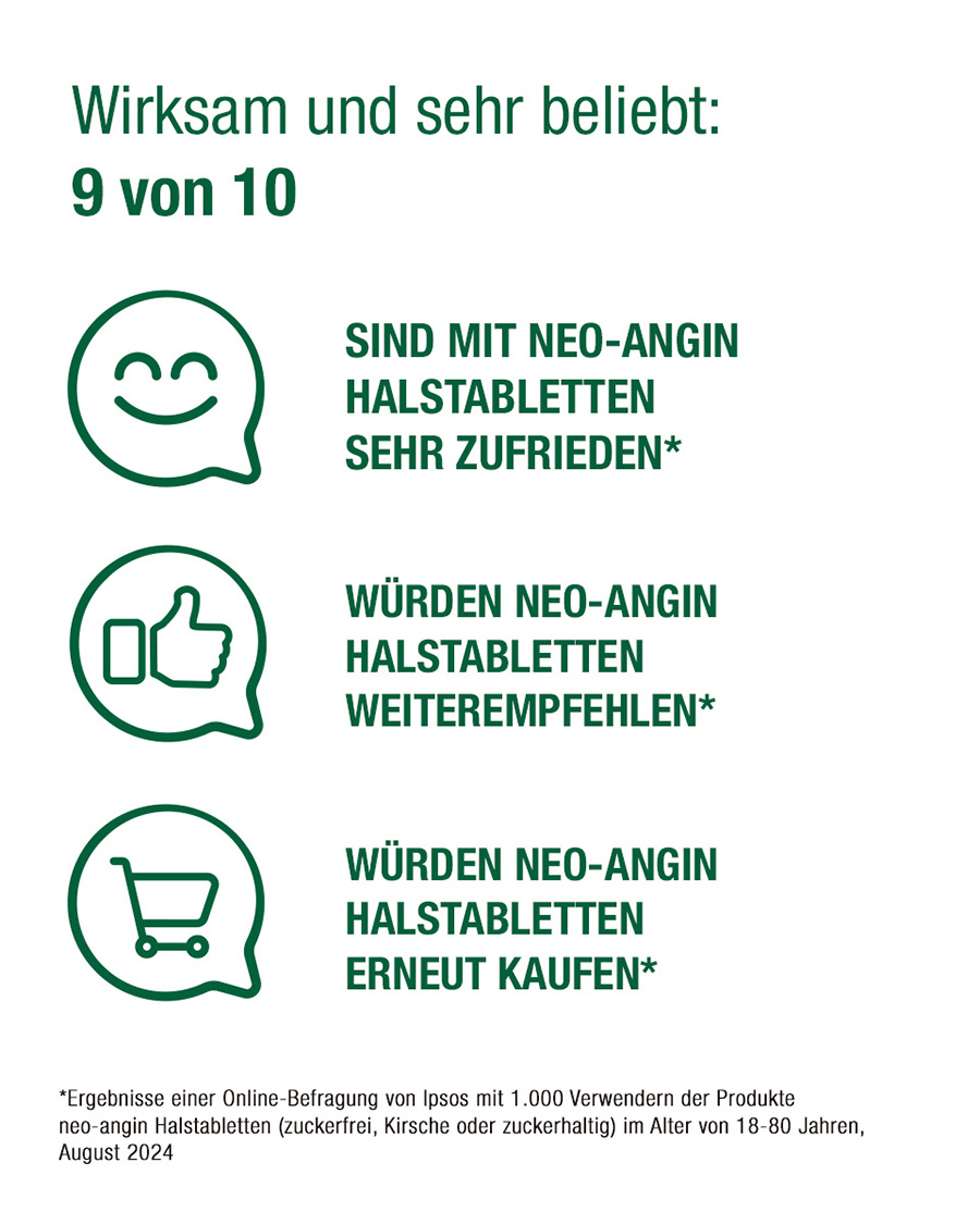 Wirksam und sehr beliebt: 9 von 10 Anwender sind mit neo-angin Halstabletten sehr zufrieden