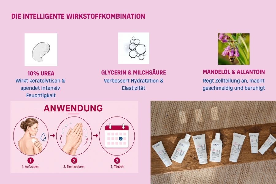 Die Intelligente Wirkstoffkombination: 10% Urea, Glycerin + Milchsäure, Mandelöl und Allantoin