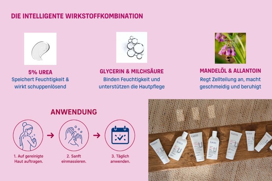 Die Intelligente Wirkstoffkombination: 5% Urea, Glycerin + Milchsäure, Mandelöl und Allantoin