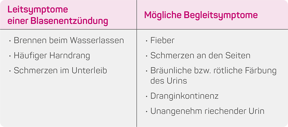 Tabelle Begleitsymptome