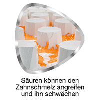 Säuren können den Zahnschmelz angreifen und ihn schwächen