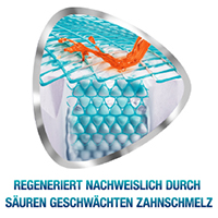 Regeneriert nachweislich durch Säuren geschwächten Zahnschmelz