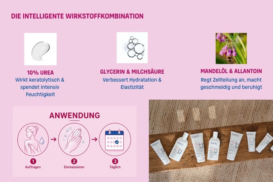Die Intelligente Wirkstoffkombination: 10% Urea, Glycerin + Milchsäure, Mandelöl und Allantoin