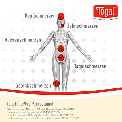Bei Kopf-, Zahn-, Rücken-, Regel- und Gelenkschmerzen