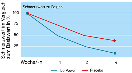 Ice Power Plus Kühlgel 100 ml, schmerzlinderndes Gel