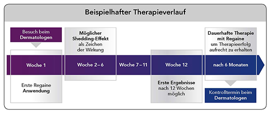 pds_regaine_frauenschaum_therapieverlauf.jpg
