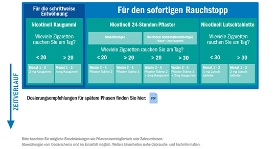 Nicotinell Nikotinpflaster - Raucherentwöhnung Rezeptfreie