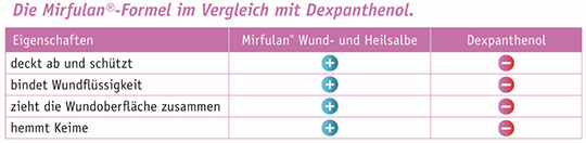 themenshop_wundheilung_mirfulan_vergleich.jpg